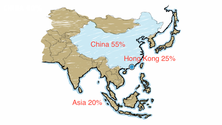 Typical distribution of Hong Kong fair placements.