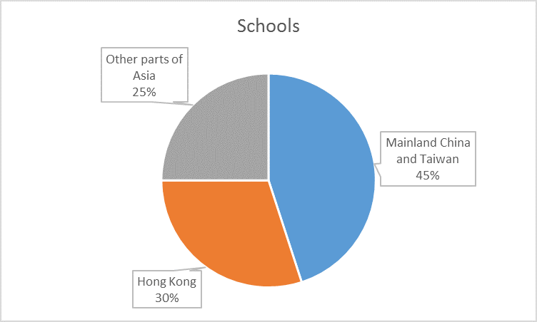 Typical regional distribution of schools registered for the Hong Kong Fair as a percentage of the total.